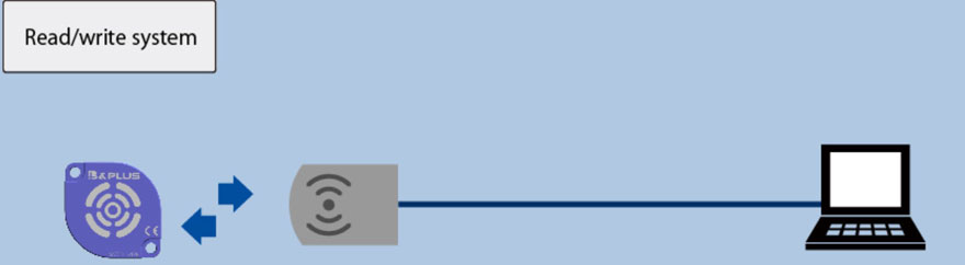  Easy RFID Read/write systems