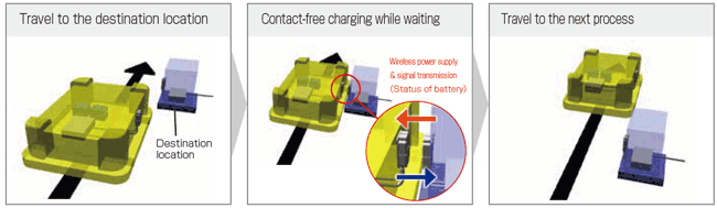 Innovation - Contact-free battery charging