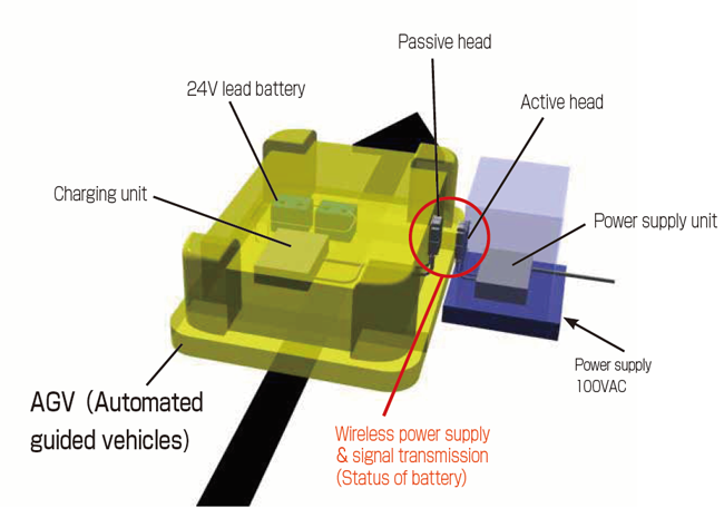 Actual Examples - Contact-free battery charging