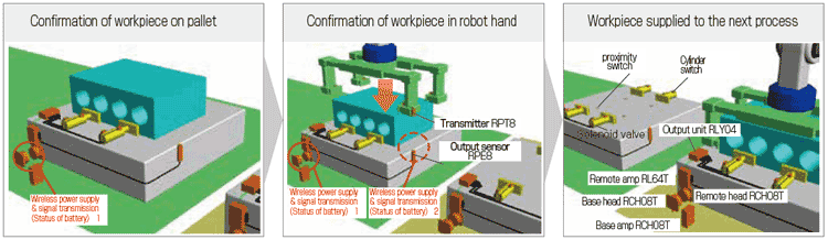 Innovation - Pallet and robot hand workpiece confirmation