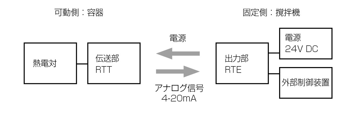 温度測定を非接触化