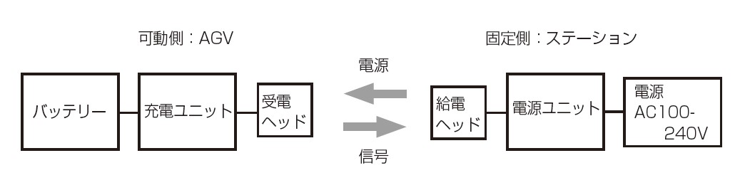 自動搬送車のバッテリーへワイヤレス充電